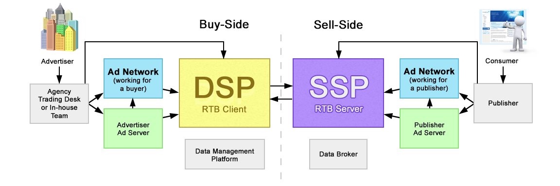 DSP(Demand-Side Platform)需 求 方 平 台.